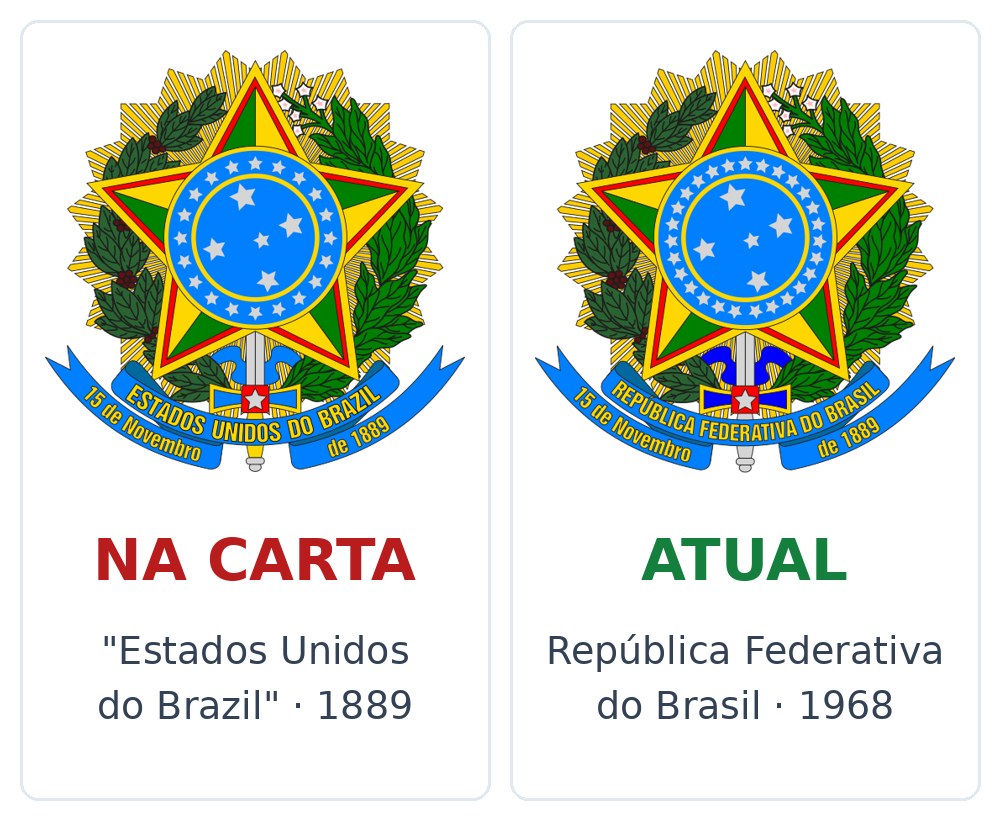 Comparação entre o brasão antigo, com a inscrição Estados Unidos do Brazil, e o brasão atual do Brasil