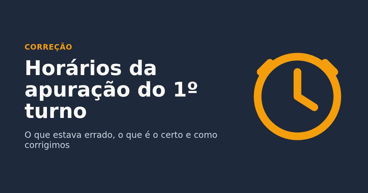 Arte com um relógio e o texto: correção, horários da apuração do 1º turno