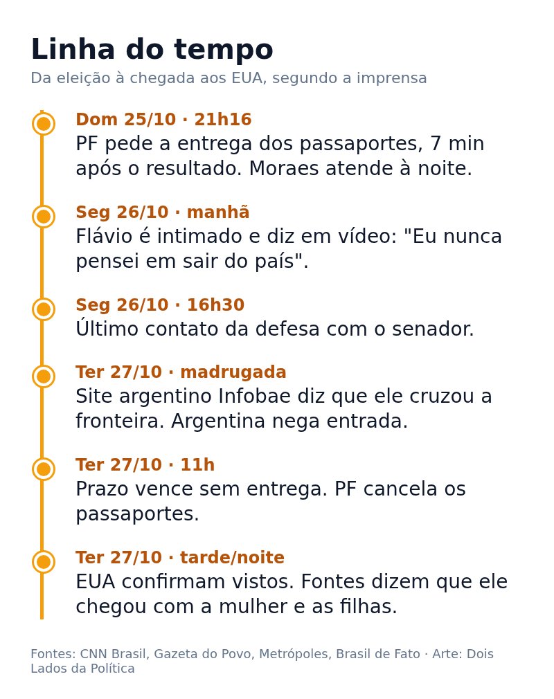 Linha do tempo: da eleição à chegada de Flávio Bolsonaro aos EUA