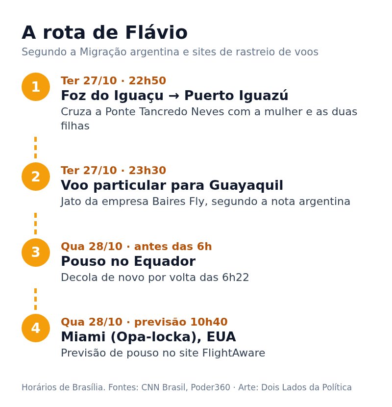 A rota de Flávio Bolsonaro: Foz do Iguaçu, Puerto Iguazú, Guayaquil e Miami