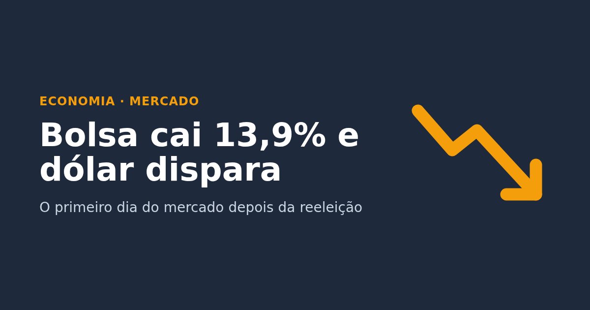Arte com um gráfico em queda e o texto: Bolsa cai 13,9% e dólar dispara