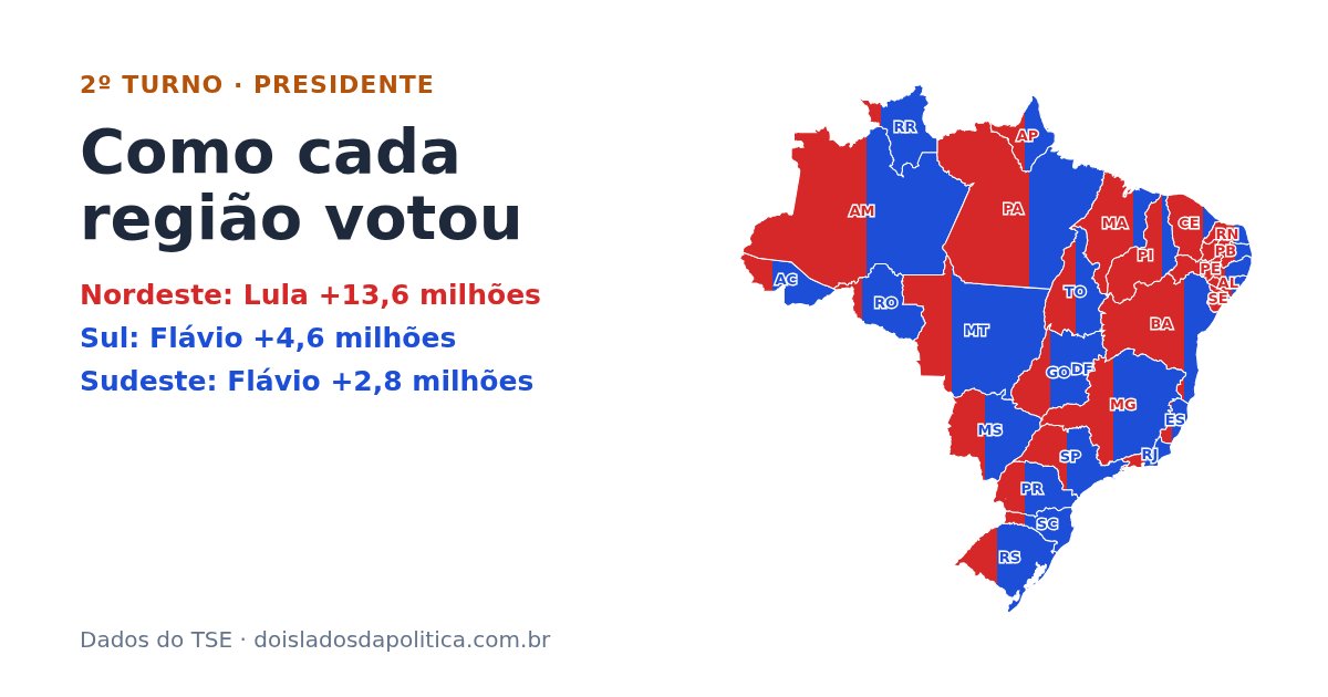 Mapa do Brasil com o resultado do 2º turno por estado, dividido em vermelho e azul na proporção dos votos